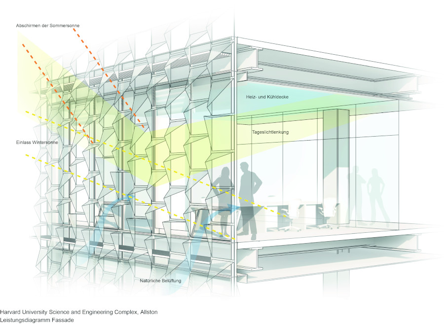 Harvard University Science and Engineering Complex - Vier Fassadensysteme