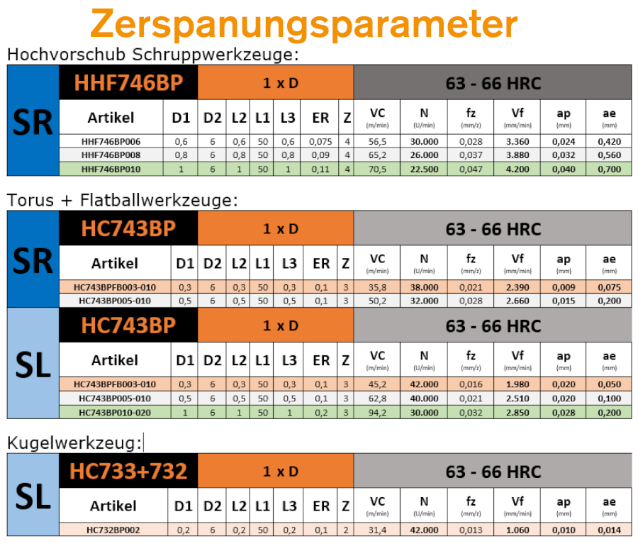 Einsatzdaten der Hufschmied-Werkzeuge bei der Herstellung des Demonstrators (Grafik: Hufschmied)