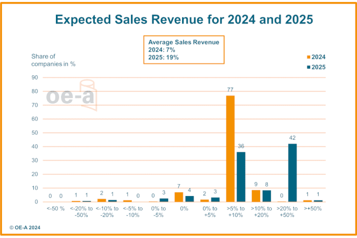 VDMA: Kurzfristige Abkühlung 2024, aber positive Aussichten für 2025