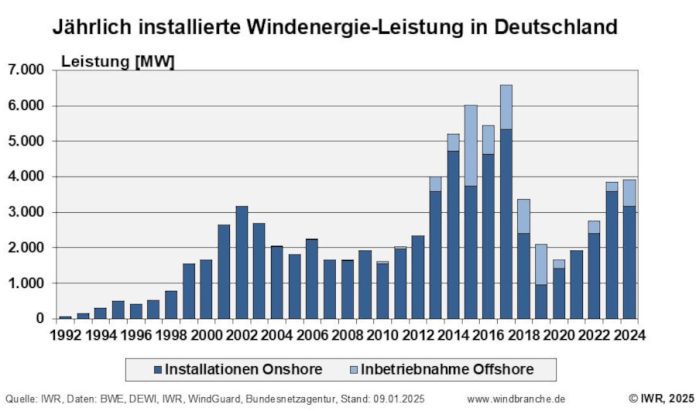 bild-meldung-iwr-k Windenergie-Ausbau 2024 in Deutschland auf Vorjahresniveau - IWR erwartet Aufschwung 2025/26