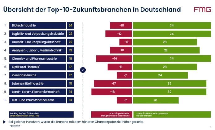Zukunftsbranchen 2025-2040 Deutschland-Report